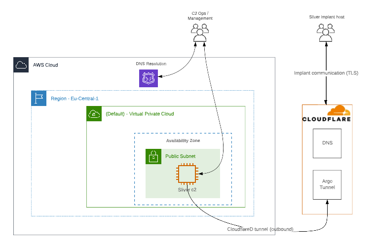 AWS Architecture