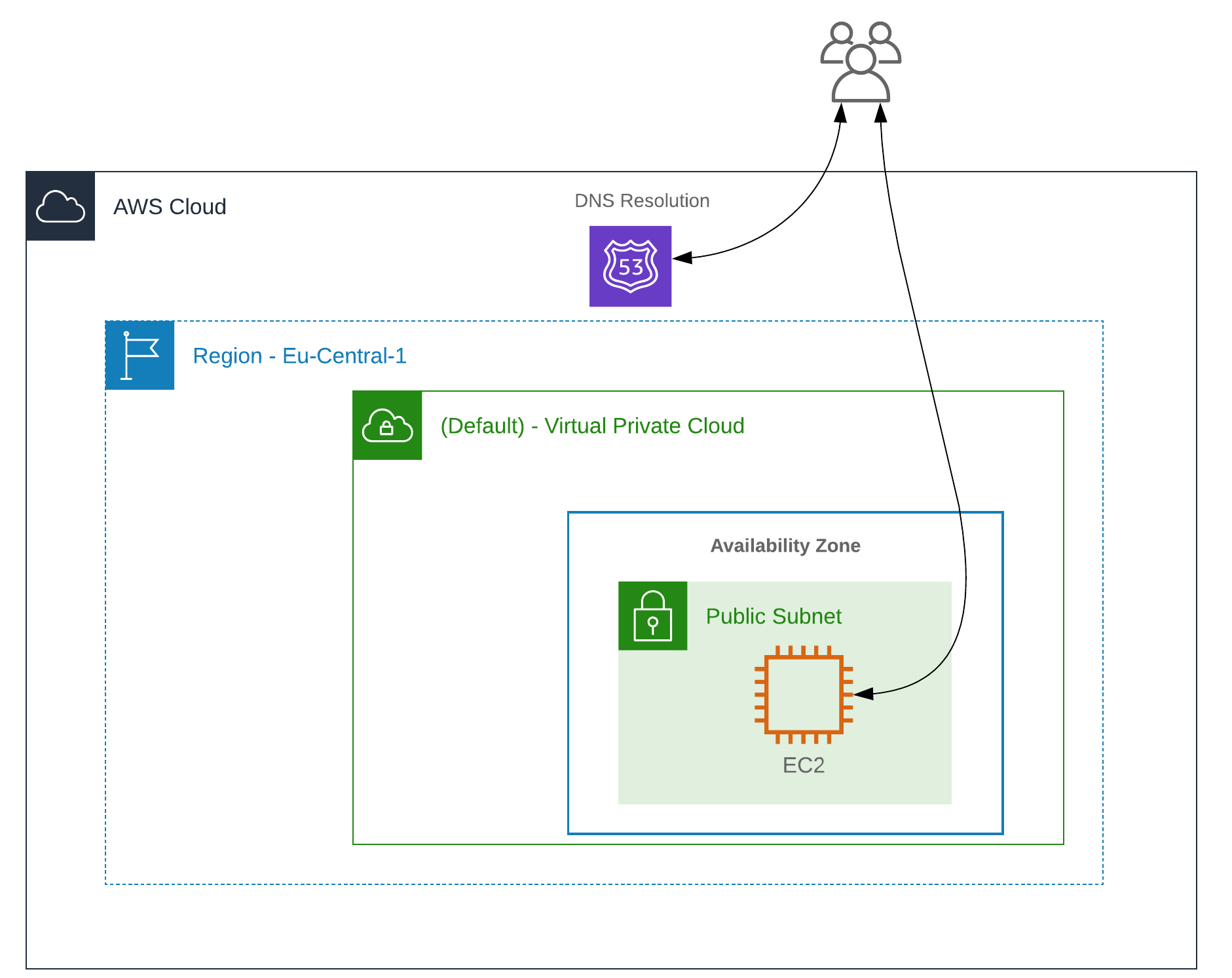 AWS Architecture